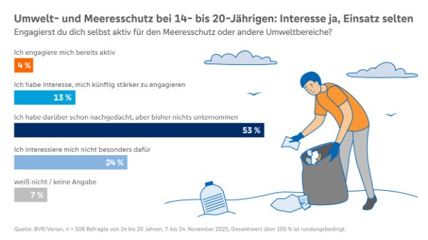 Jugendliche halten den Schutz der Meere und Ozeane für wichtig. Dennoch engagiert sich nur ein sehr kleiner Teil (4 Prozent) von ihnen aktiv. 53 Prozent haben zwar schon darüber nachgedacht, sind bisher aber nicht aktiv geworden. Zu diesem Ergebnis kommt eine repräsentative Umfrage im Auftrag des BVR anlässlich des 56. Jugendwettbewerbs jugend creativ zum Thema 