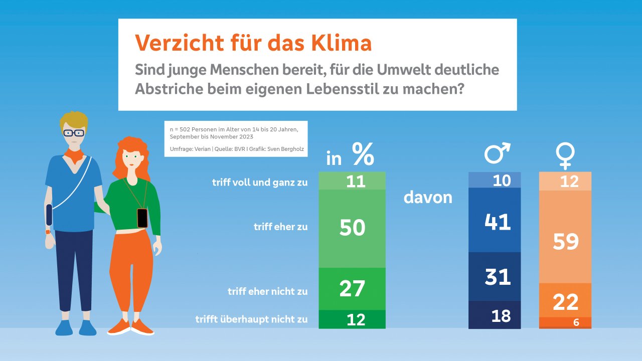 Verzicht für das Klima