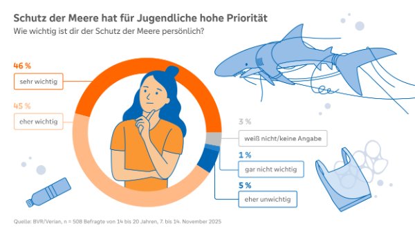 Hohe Priorität für Jugendliche: 91 Prozent der Befragten halten den Schutz der Meere und Ozeane für wichtig. Das ergibt eine repräsentative Umfrage im Auftrag des BVR anlässlich des 56. Jugendwettbewerbs jugend creativ zum Thema 