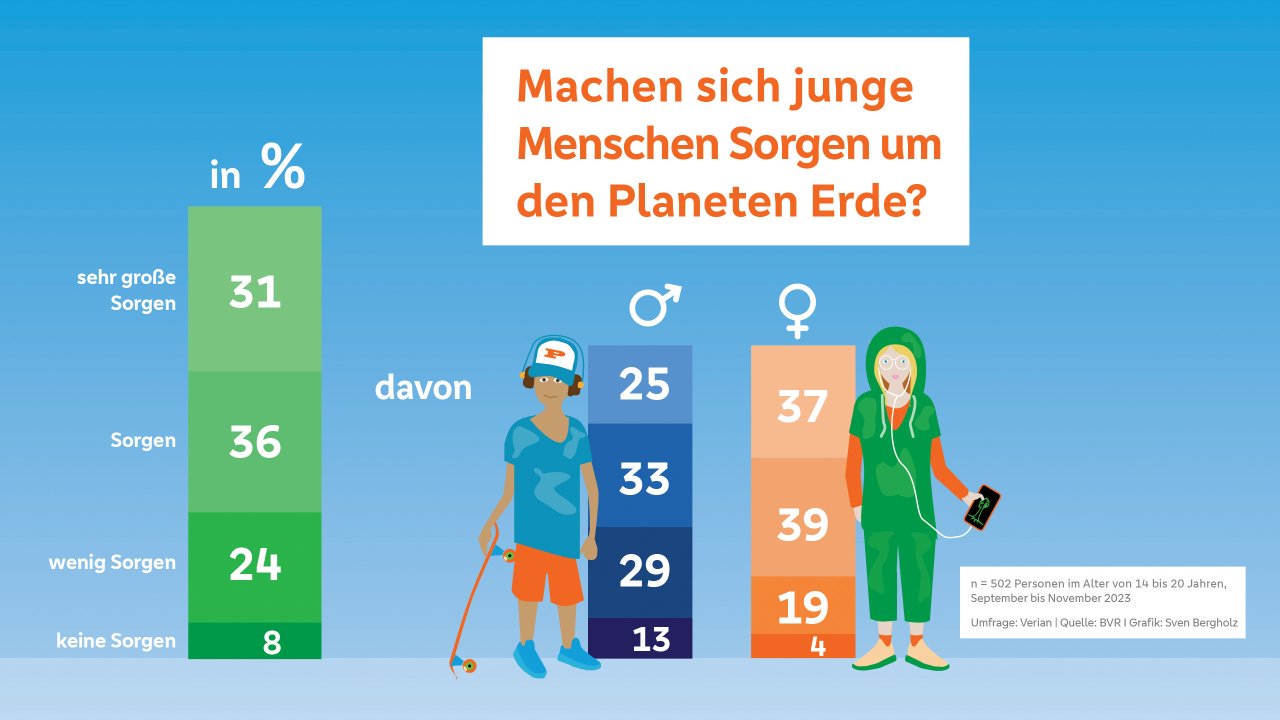 Machen sich junge Menschen Sorgen um die Planeten Erde?